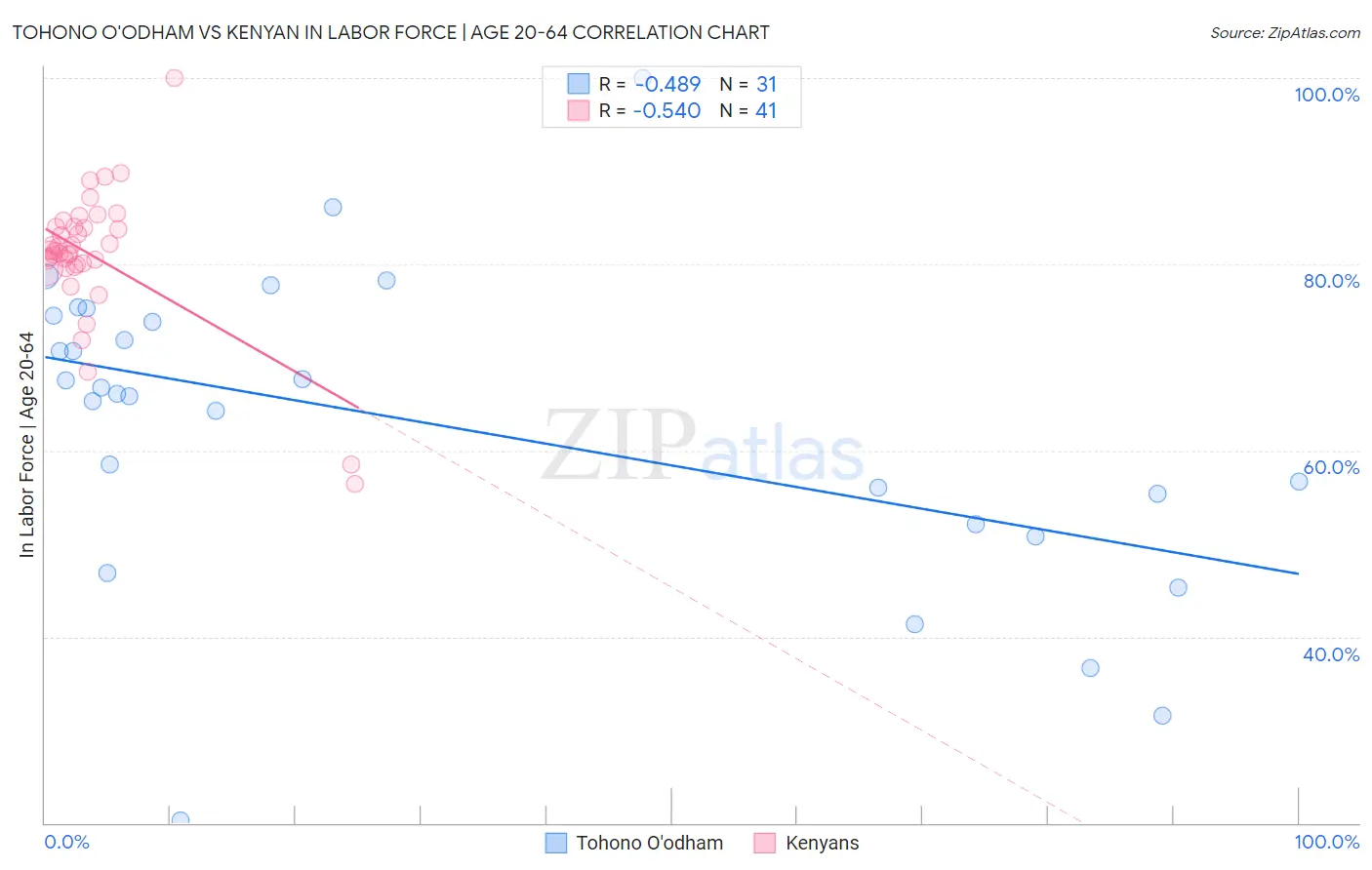 Tohono O'odham vs Kenyan In Labor Force | Age 20-64