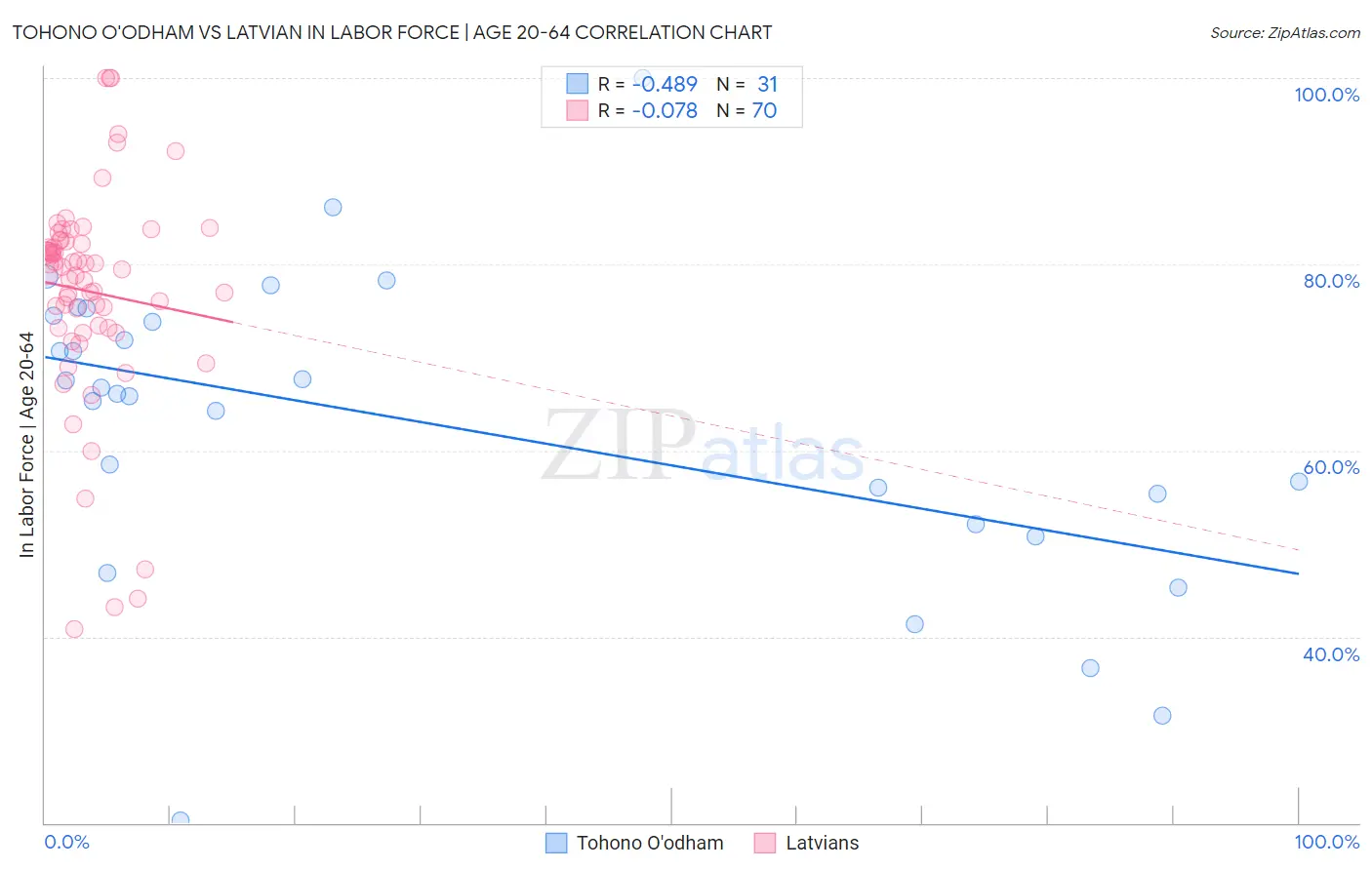 Tohono O'odham vs Latvian In Labor Force | Age 20-64