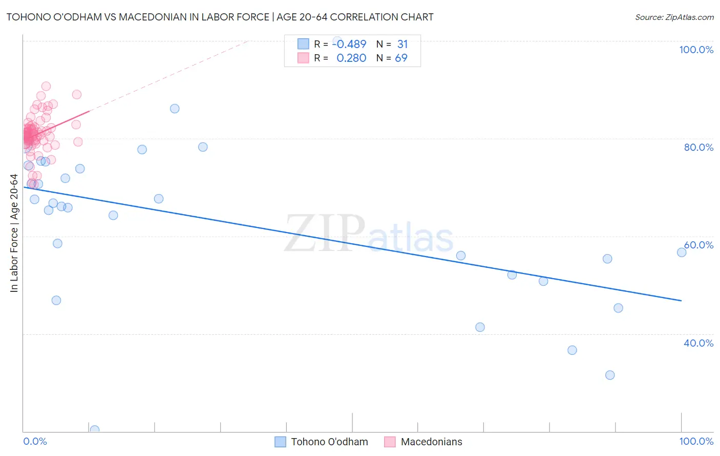 Tohono O'odham vs Macedonian In Labor Force | Age 20-64