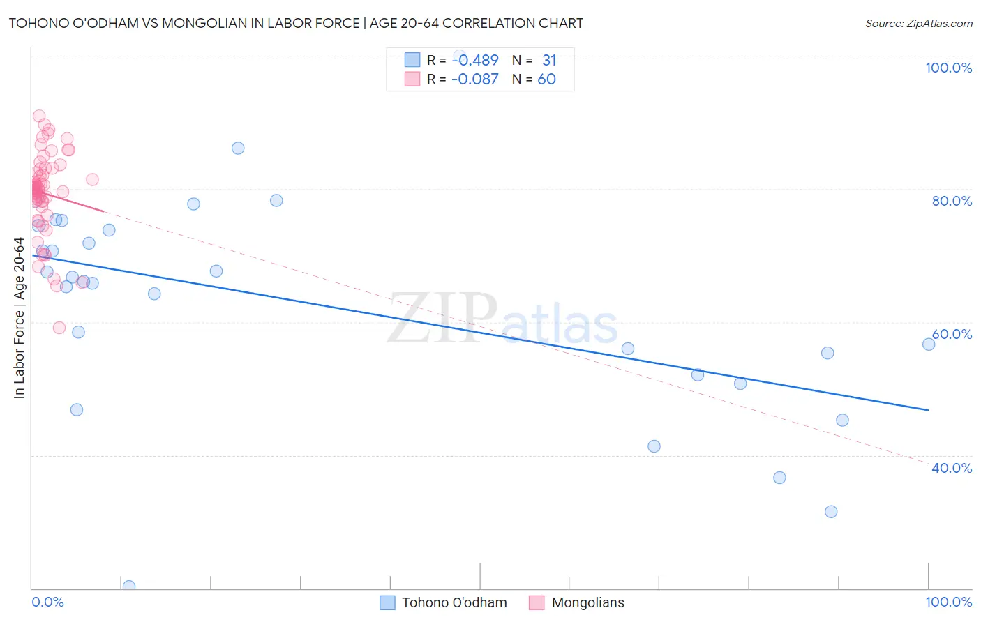 Tohono O'odham vs Mongolian In Labor Force | Age 20-64