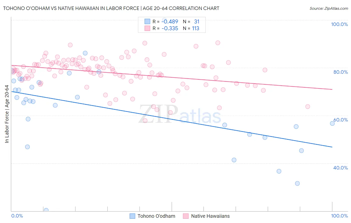 Tohono O'odham vs Native Hawaiian In Labor Force | Age 20-64