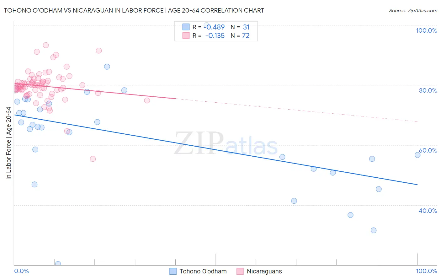 Tohono O'odham vs Nicaraguan In Labor Force | Age 20-64