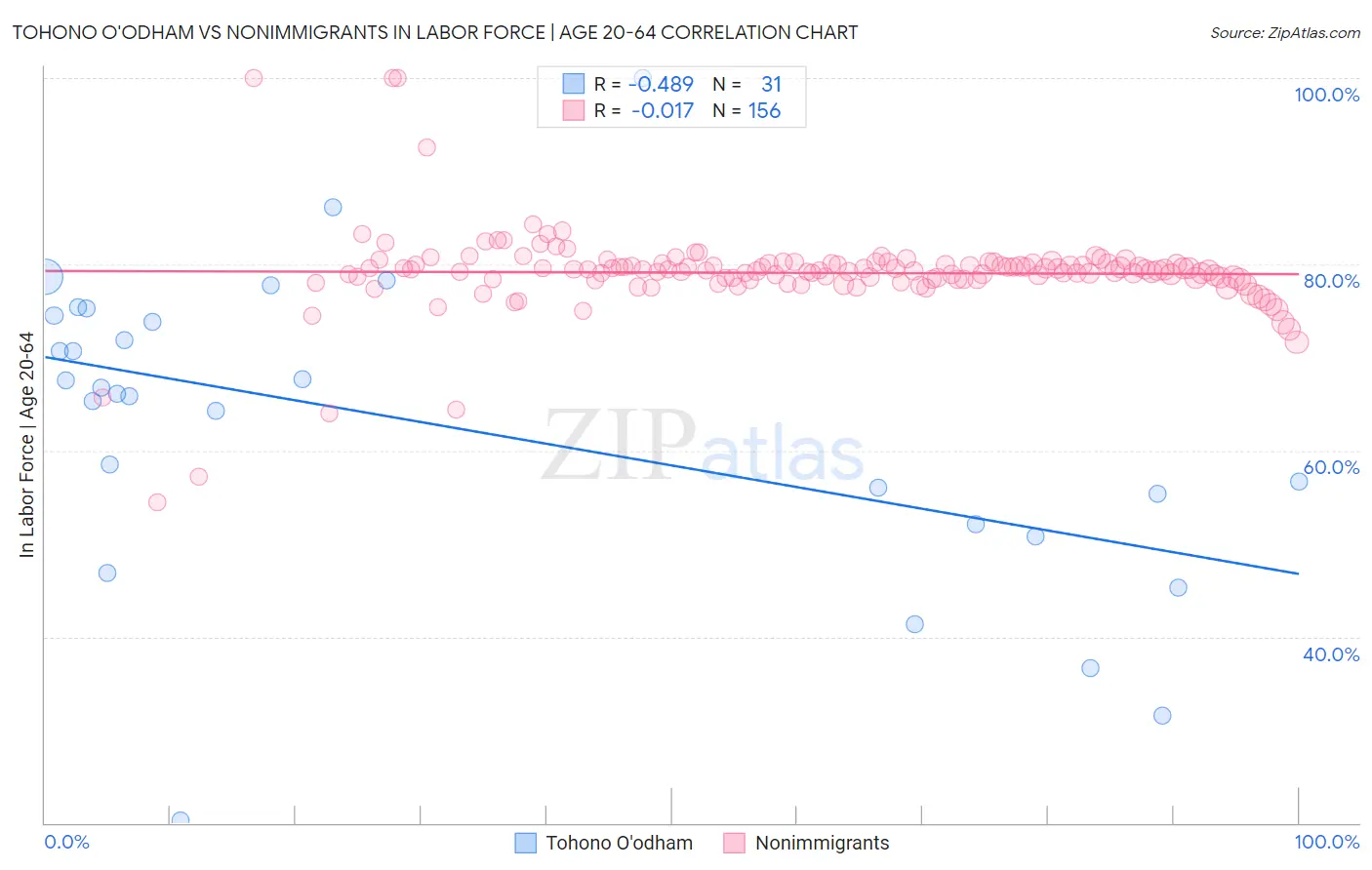 Tohono O'odham vs Nonimmigrants In Labor Force | Age 20-64