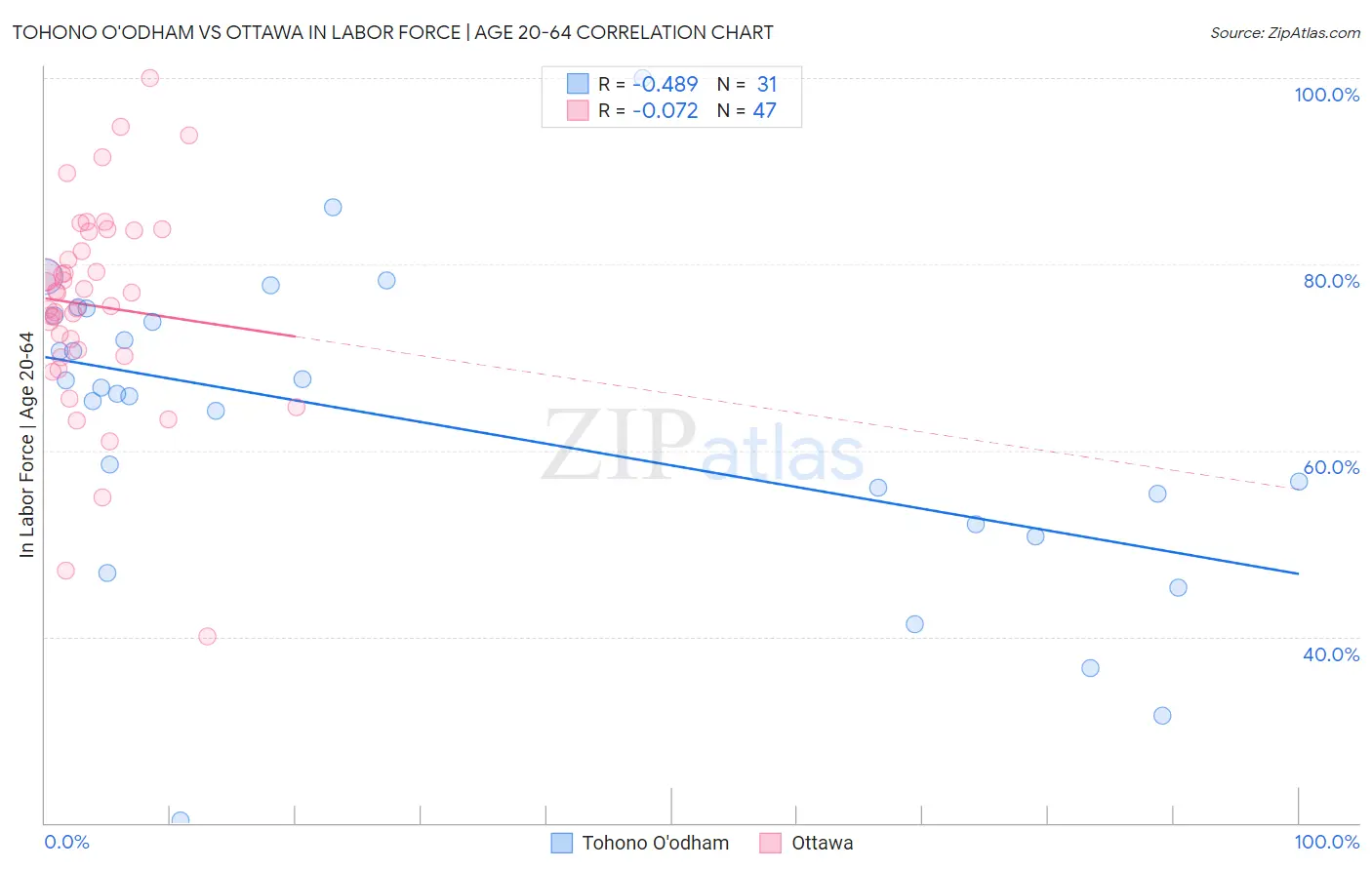 Tohono O'odham vs Ottawa In Labor Force | Age 20-64