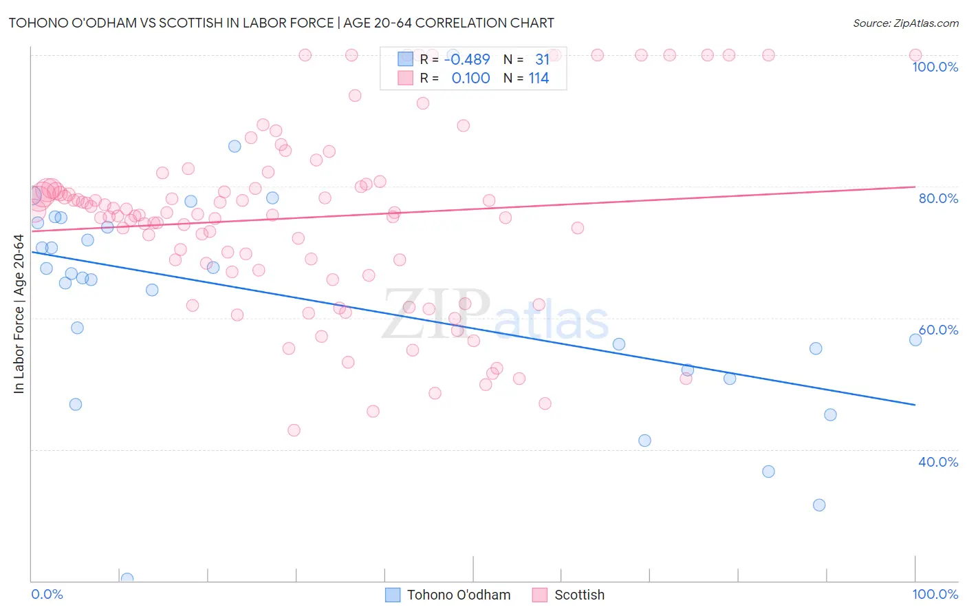 Tohono O'odham vs Scottish In Labor Force | Age 20-64