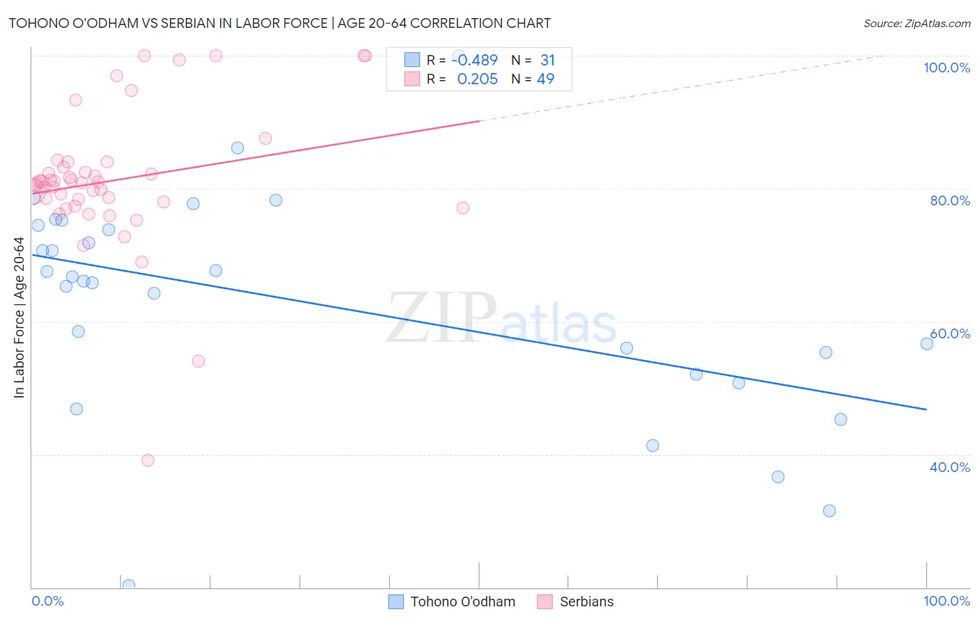 Tohono O'odham vs Serbian In Labor Force | Age 20-64