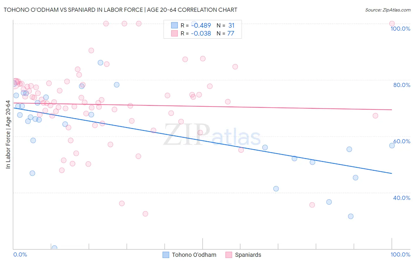 Tohono O'odham vs Spaniard In Labor Force | Age 20-64