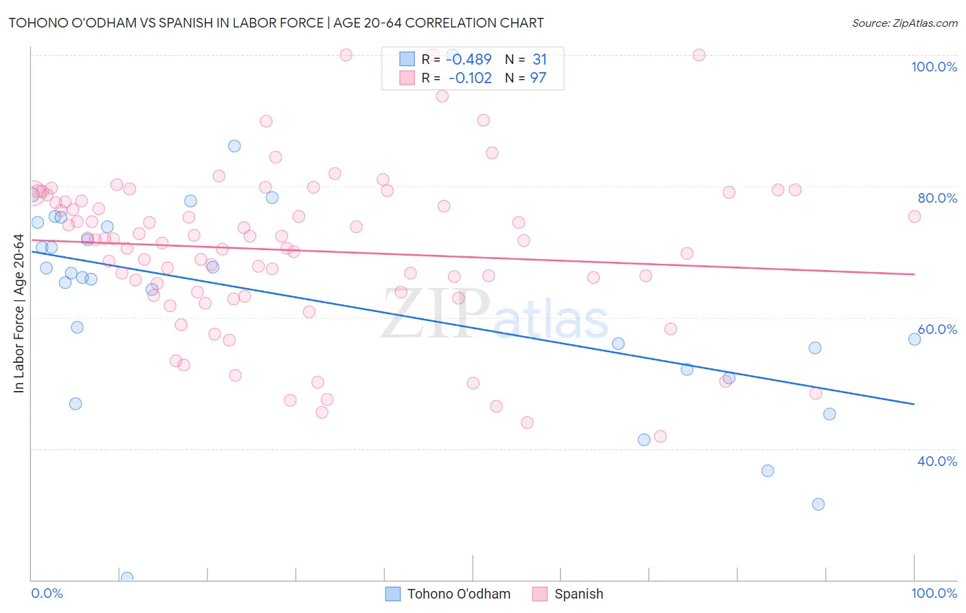 Tohono O'odham vs Spanish In Labor Force | Age 20-64