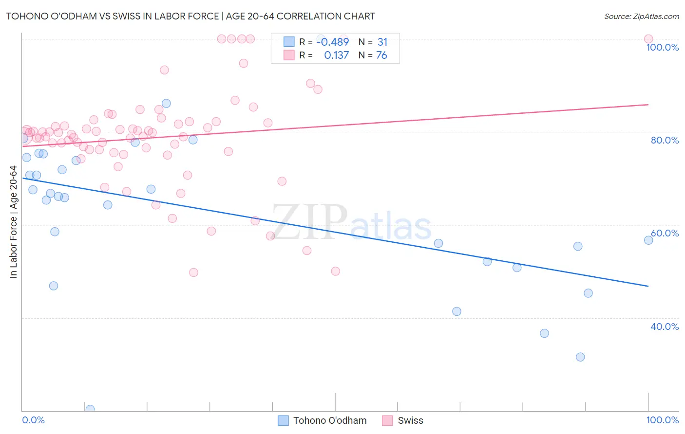 Tohono O'odham vs Swiss In Labor Force | Age 20-64