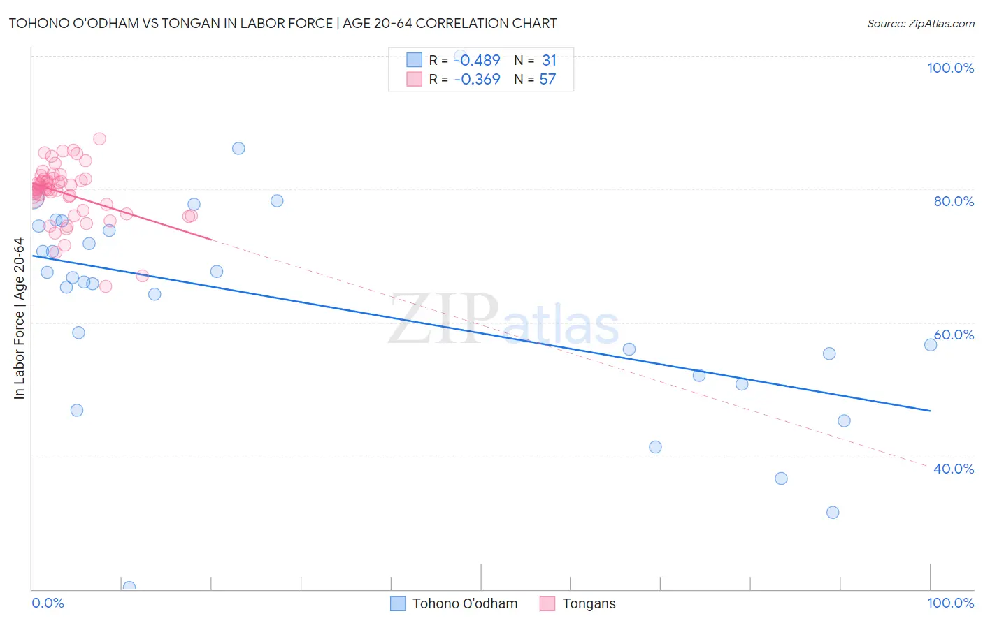 Tohono O'odham vs Tongan In Labor Force | Age 20-64