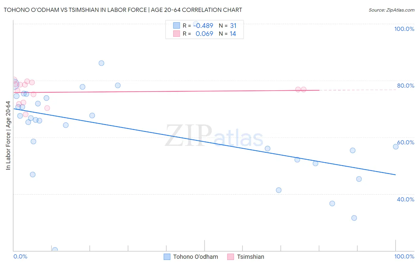 Tohono O'odham vs Tsimshian In Labor Force | Age 20-64