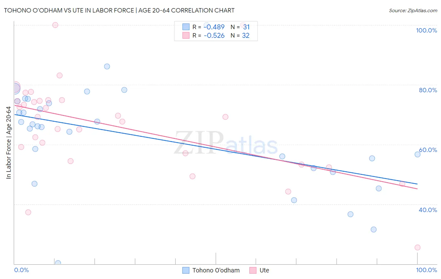 Tohono O'odham vs Ute In Labor Force | Age 20-64