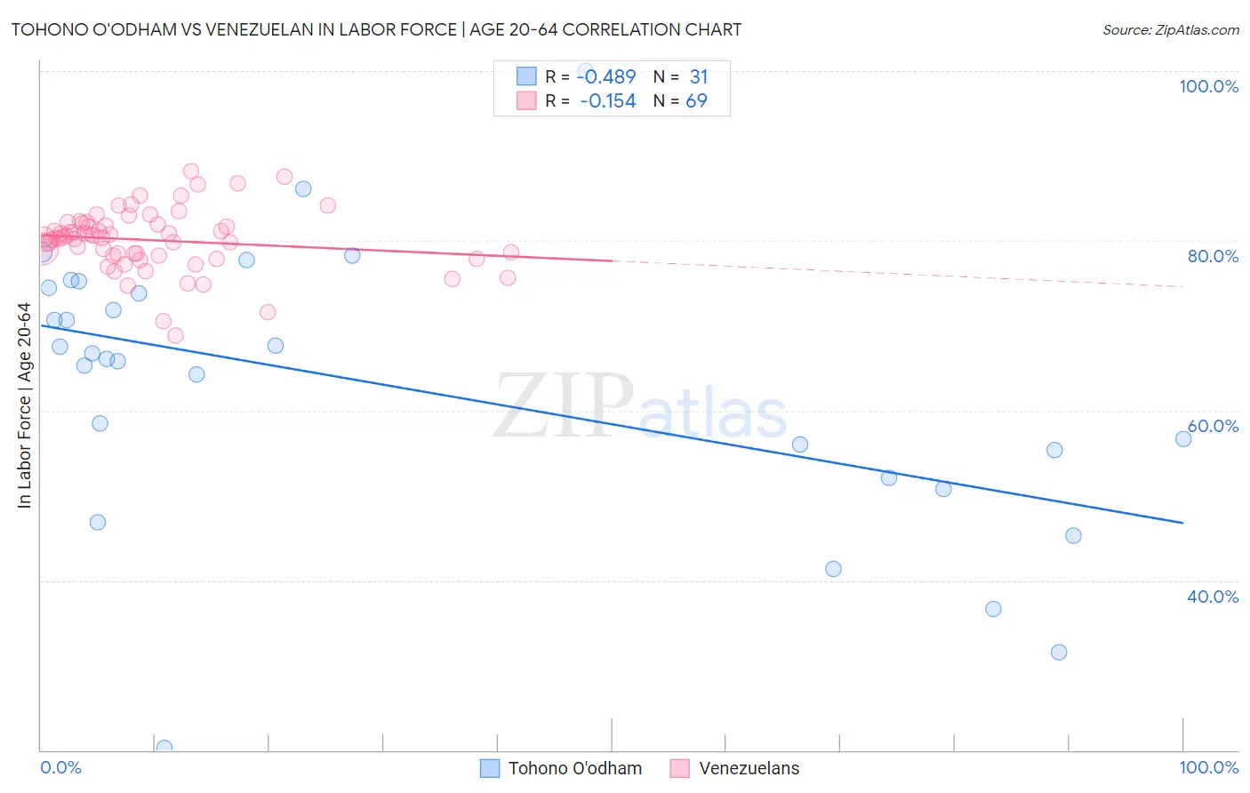 Tohono O'odham vs Venezuelan In Labor Force | Age 20-64