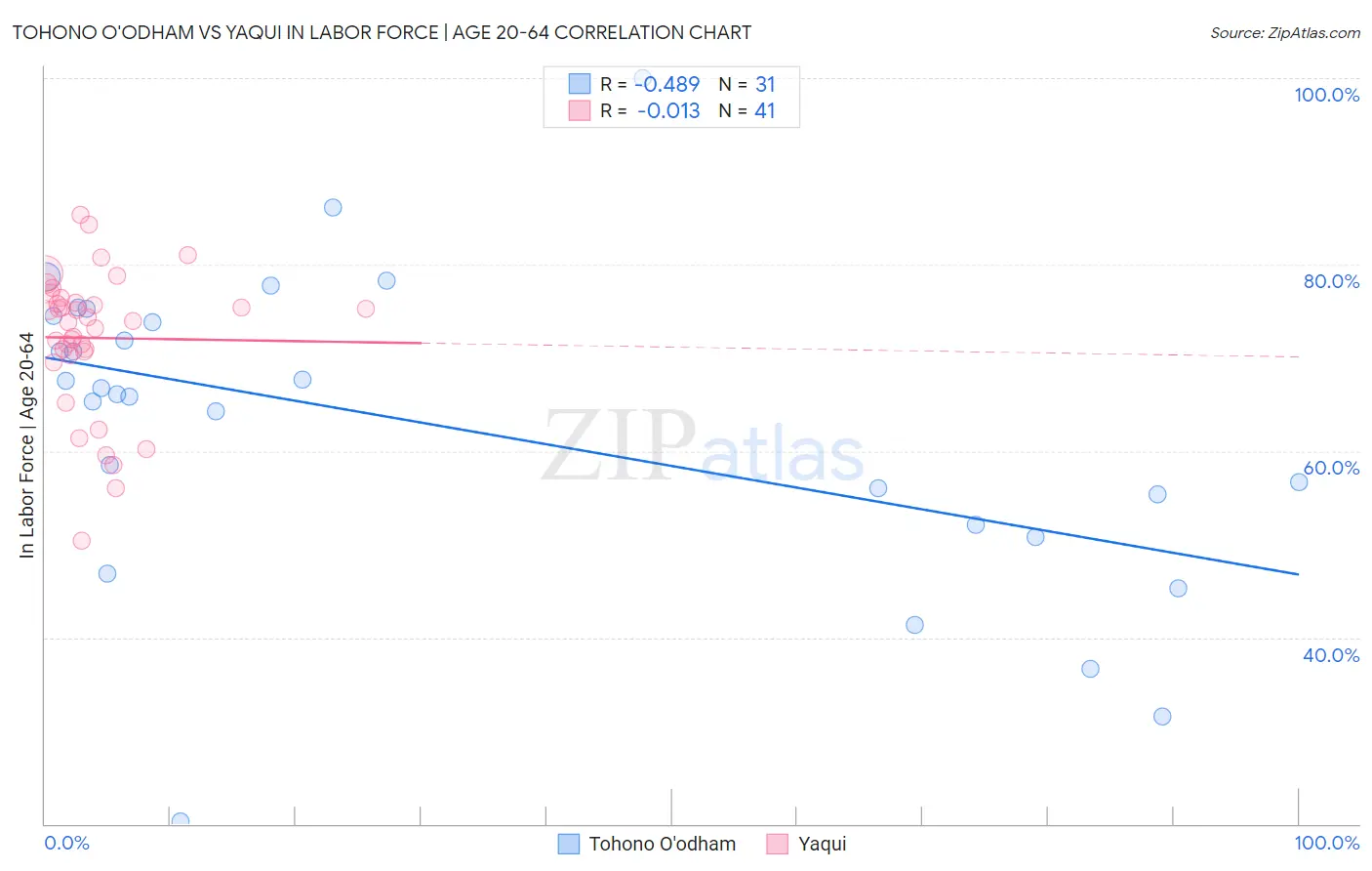 Tohono O'odham vs Yaqui In Labor Force | Age 20-64