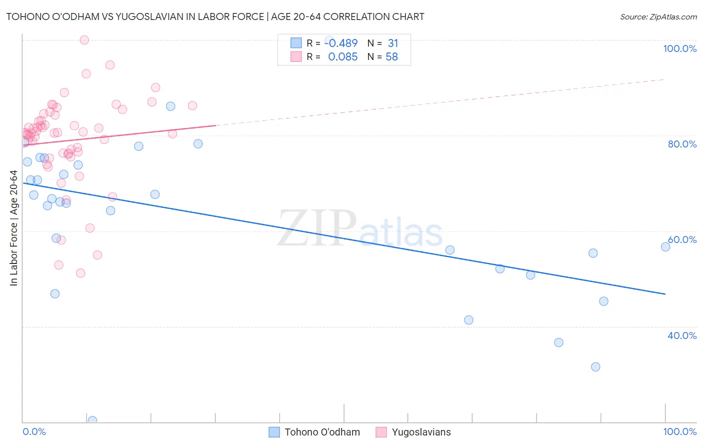 Tohono O'odham vs Yugoslavian In Labor Force | Age 20-64