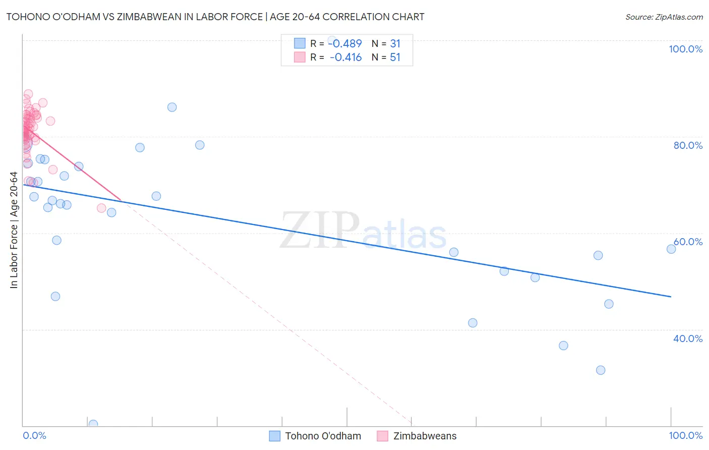 Tohono O'odham vs Zimbabwean In Labor Force | Age 20-64