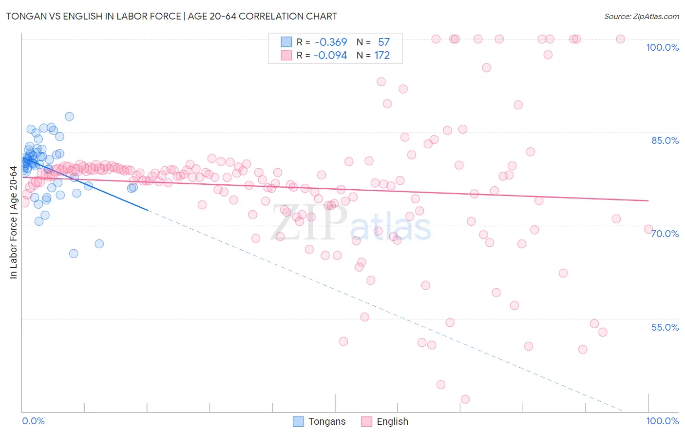 Tongan vs English In Labor Force | Age 20-64