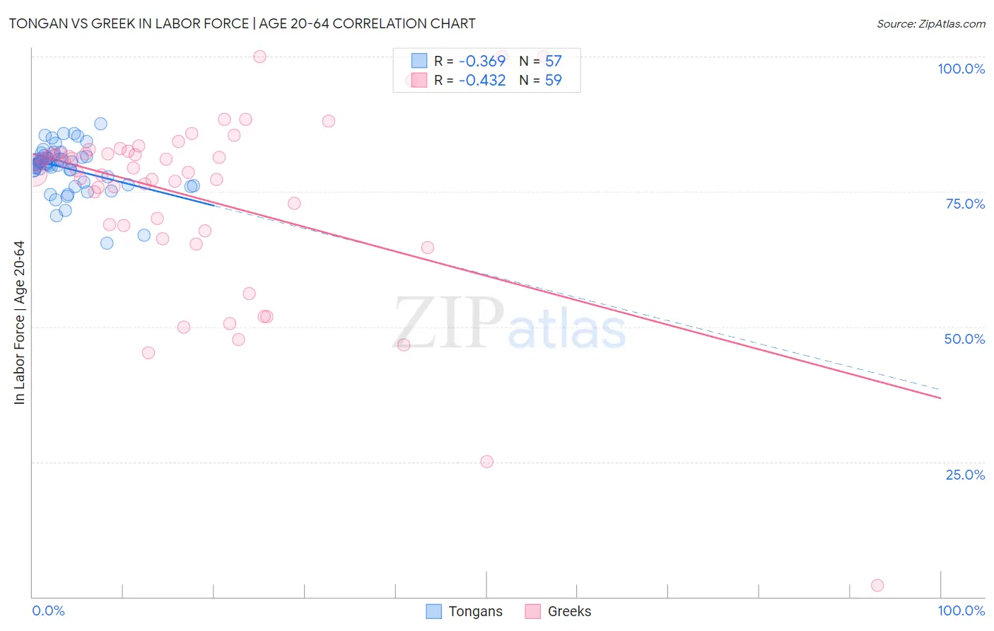 Tongan vs Greek In Labor Force | Age 20-64