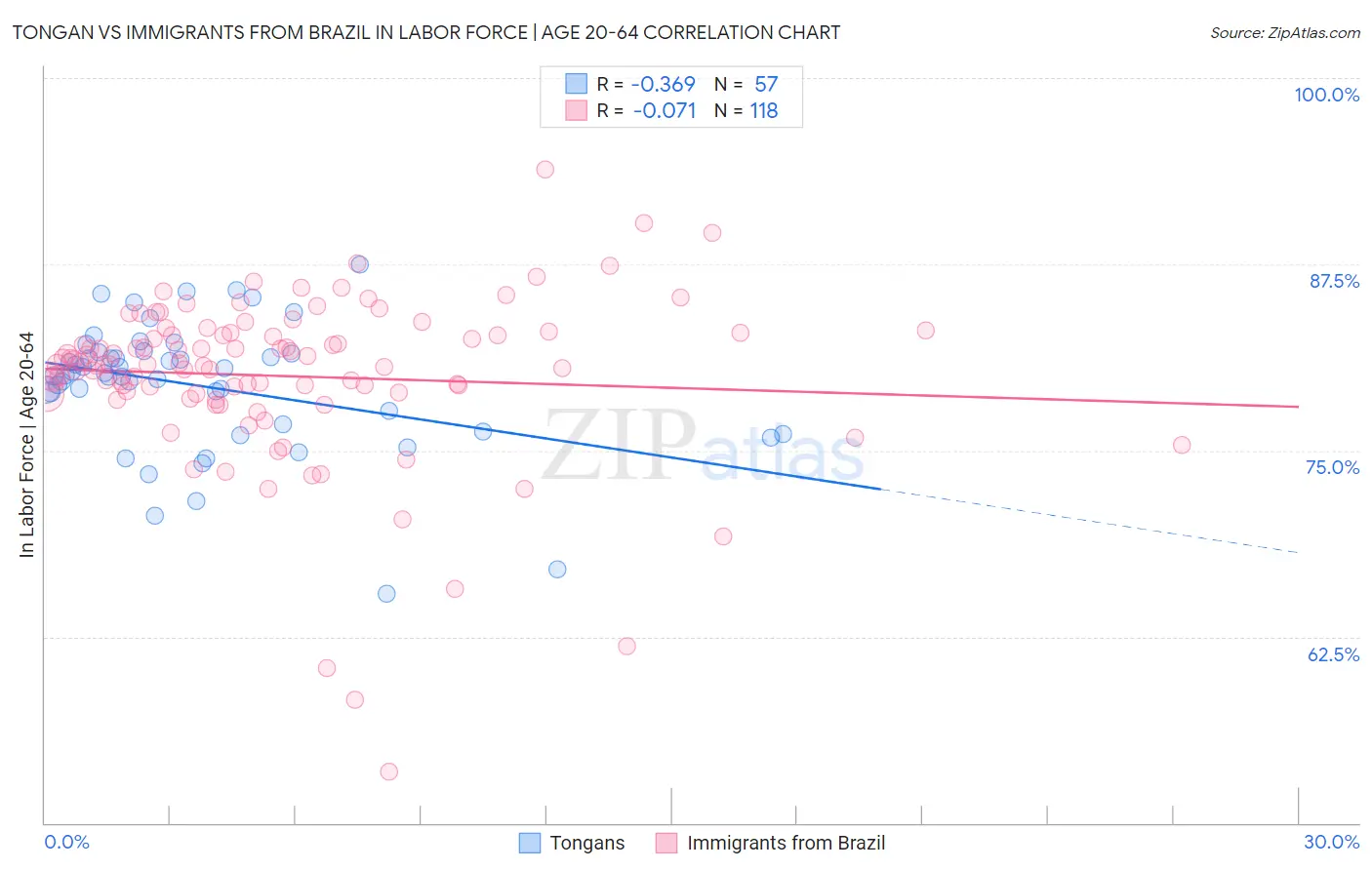 Tongan vs Immigrants from Brazil In Labor Force | Age 20-64