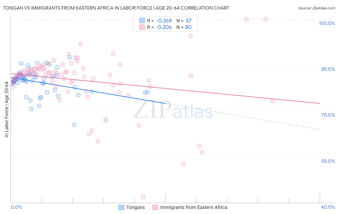 Tongan vs Immigrants from Eastern Africa In Labor Force | Age 20-64