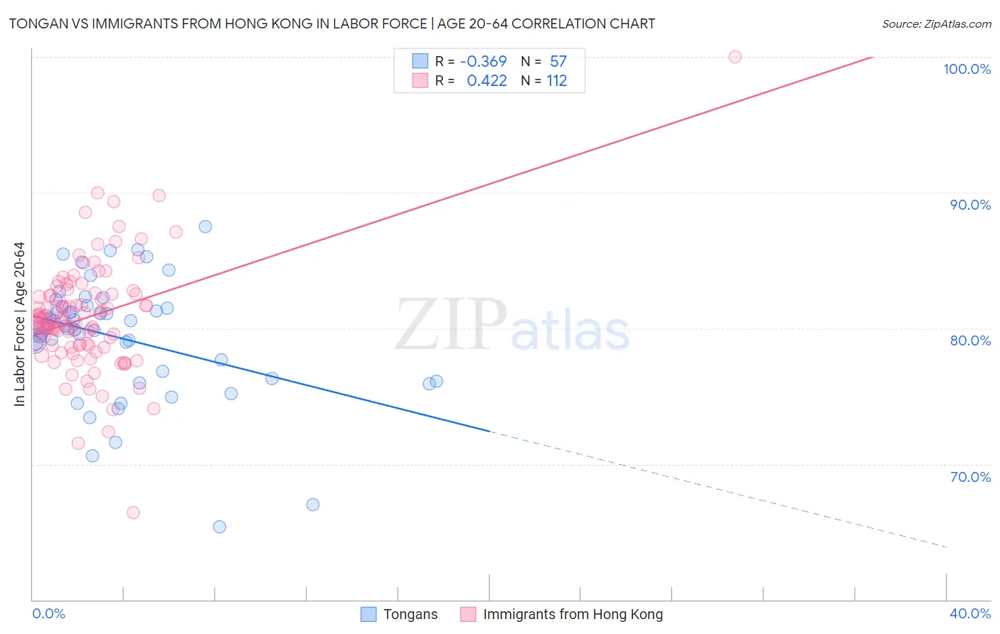 Tongan vs Immigrants from Hong Kong In Labor Force | Age 20-64