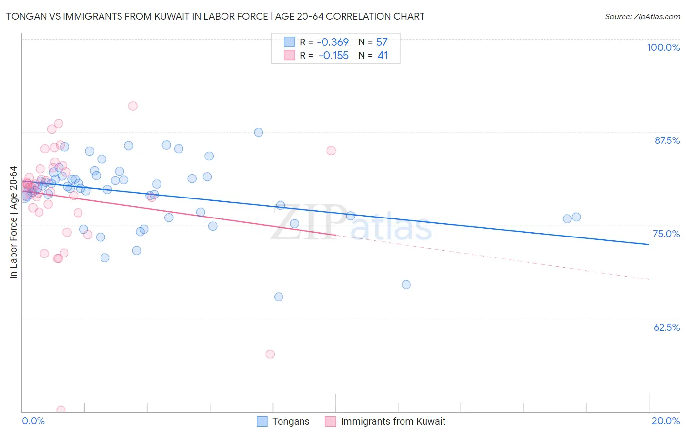 Tongan vs Immigrants from Kuwait In Labor Force | Age 20-64