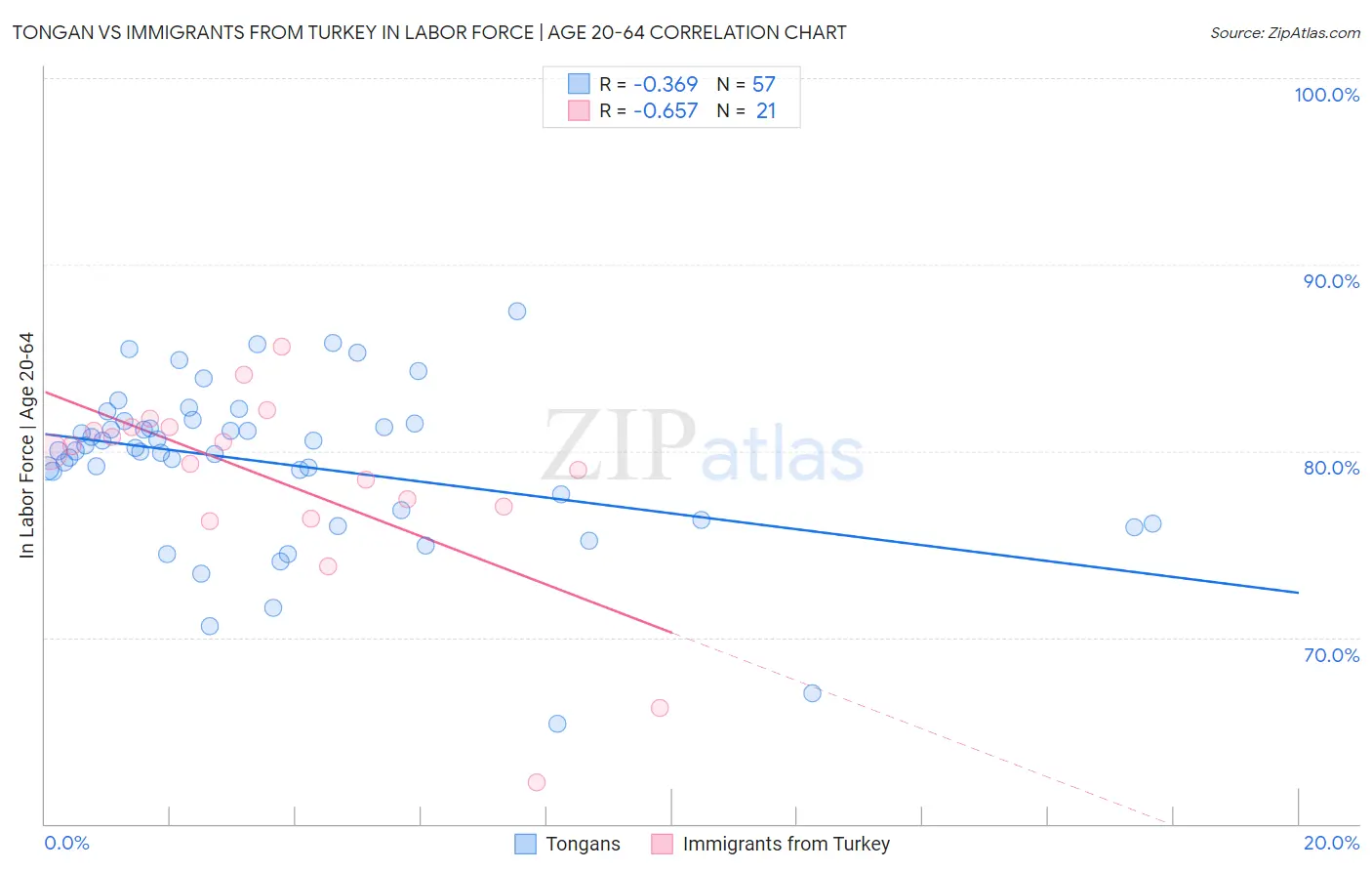 Tongan vs Immigrants from Turkey In Labor Force | Age 20-64