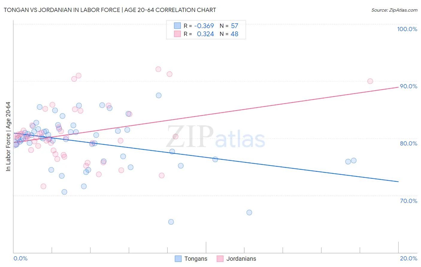 Tongan vs Jordanian In Labor Force | Age 20-64