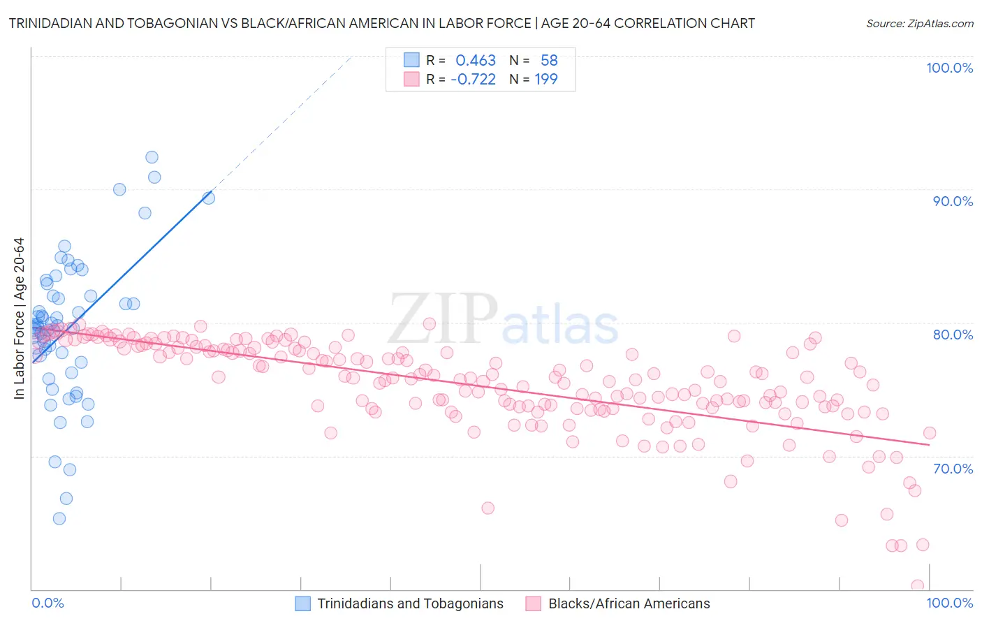 Trinidadian and Tobagonian vs Black/African American In Labor Force | Age 20-64