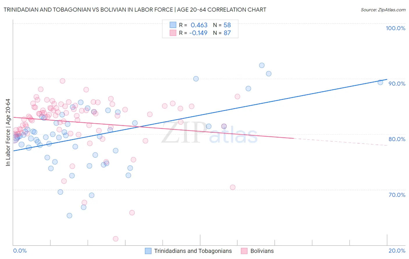 Trinidadian and Tobagonian vs Bolivian In Labor Force | Age 20-64