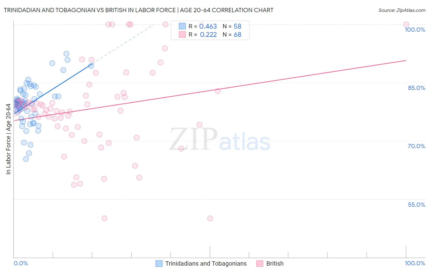 Trinidadian and Tobagonian vs British In Labor Force | Age 20-64