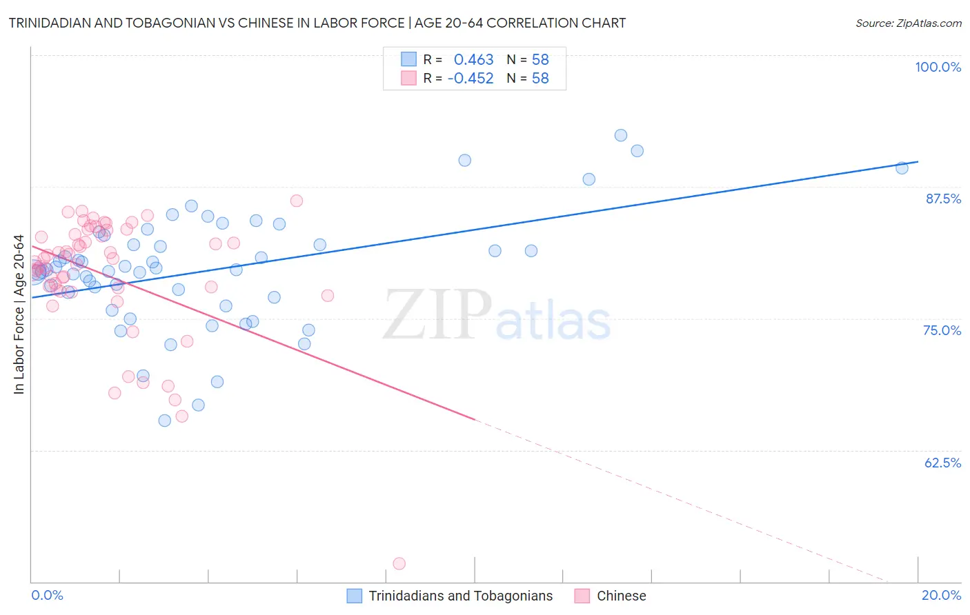 Trinidadian and Tobagonian vs Chinese In Labor Force | Age 20-64