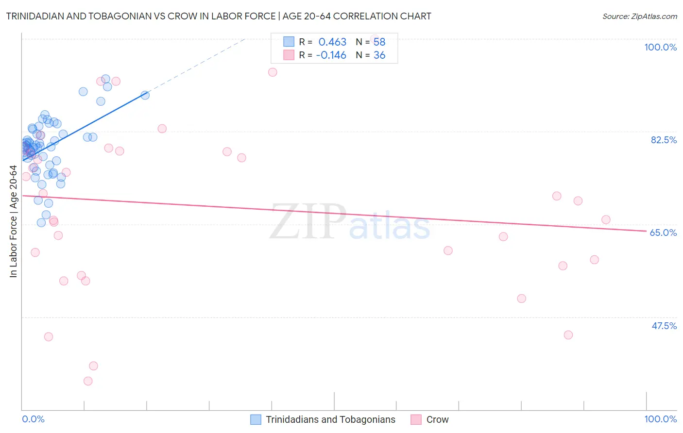 Trinidadian and Tobagonian vs Crow In Labor Force | Age 20-64