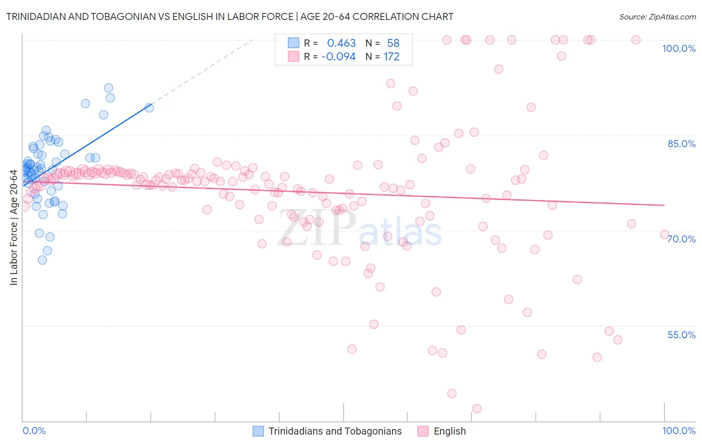 Trinidadian and Tobagonian vs English In Labor Force | Age 20-64