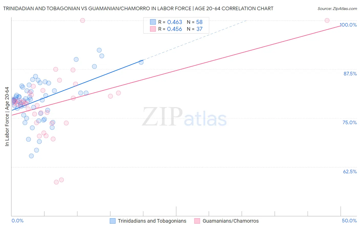 Trinidadian and Tobagonian vs Guamanian/Chamorro In Labor Force | Age 20-64