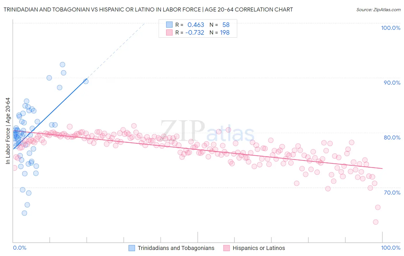 Trinidadian and Tobagonian vs Hispanic or Latino In Labor Force | Age 20-64