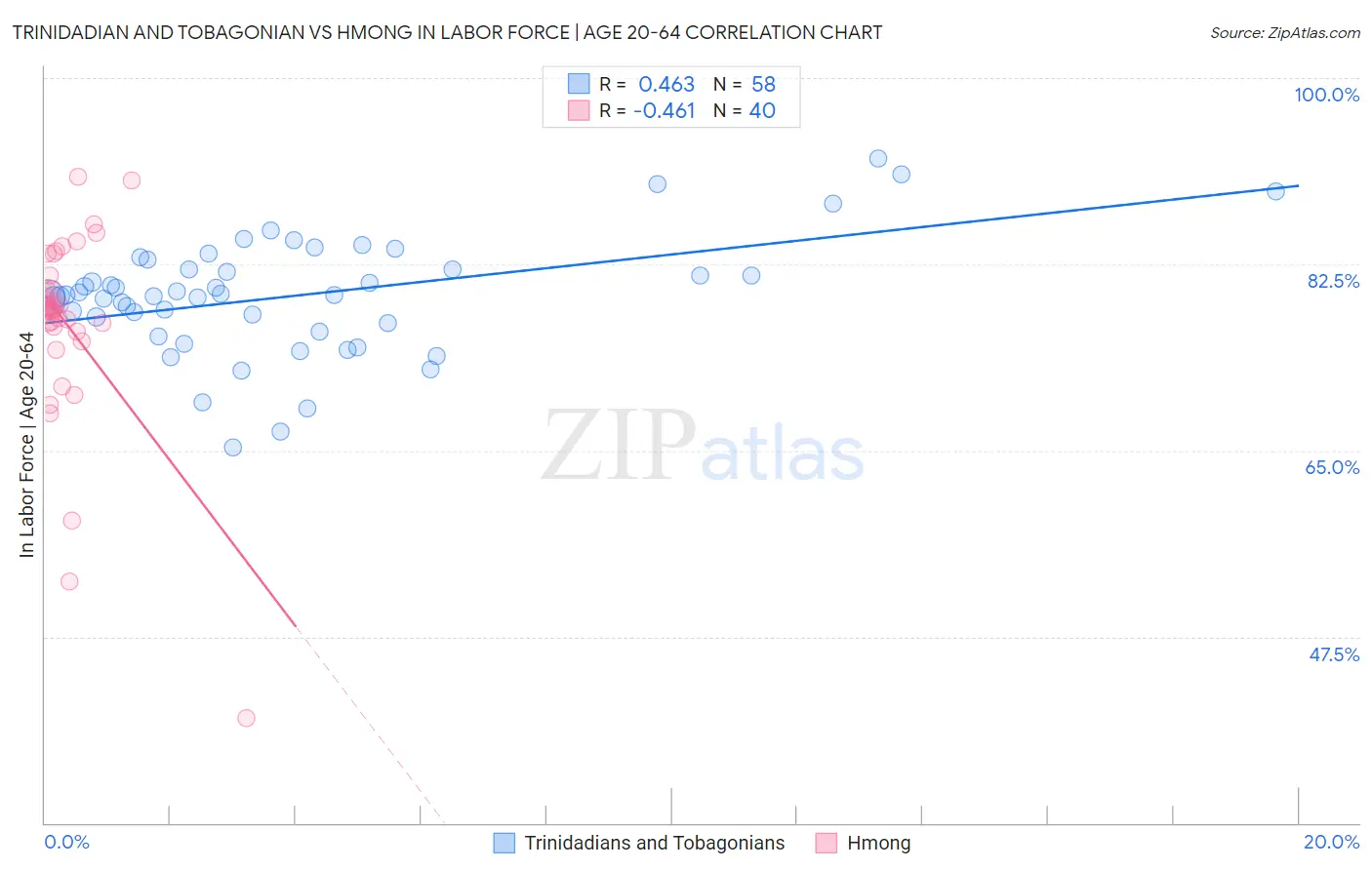 Trinidadian and Tobagonian vs Hmong In Labor Force | Age 20-64