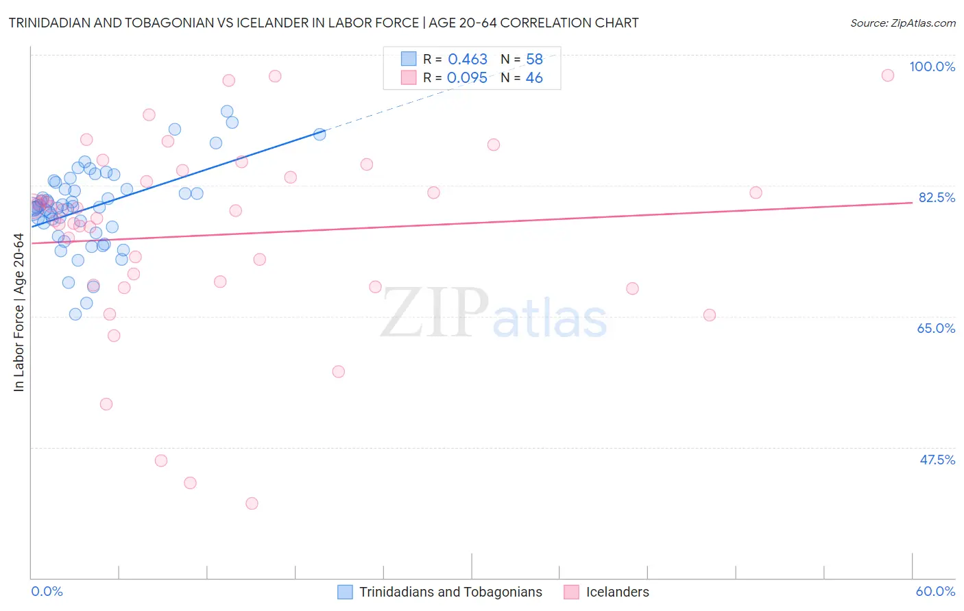 Trinidadian and Tobagonian vs Icelander In Labor Force | Age 20-64