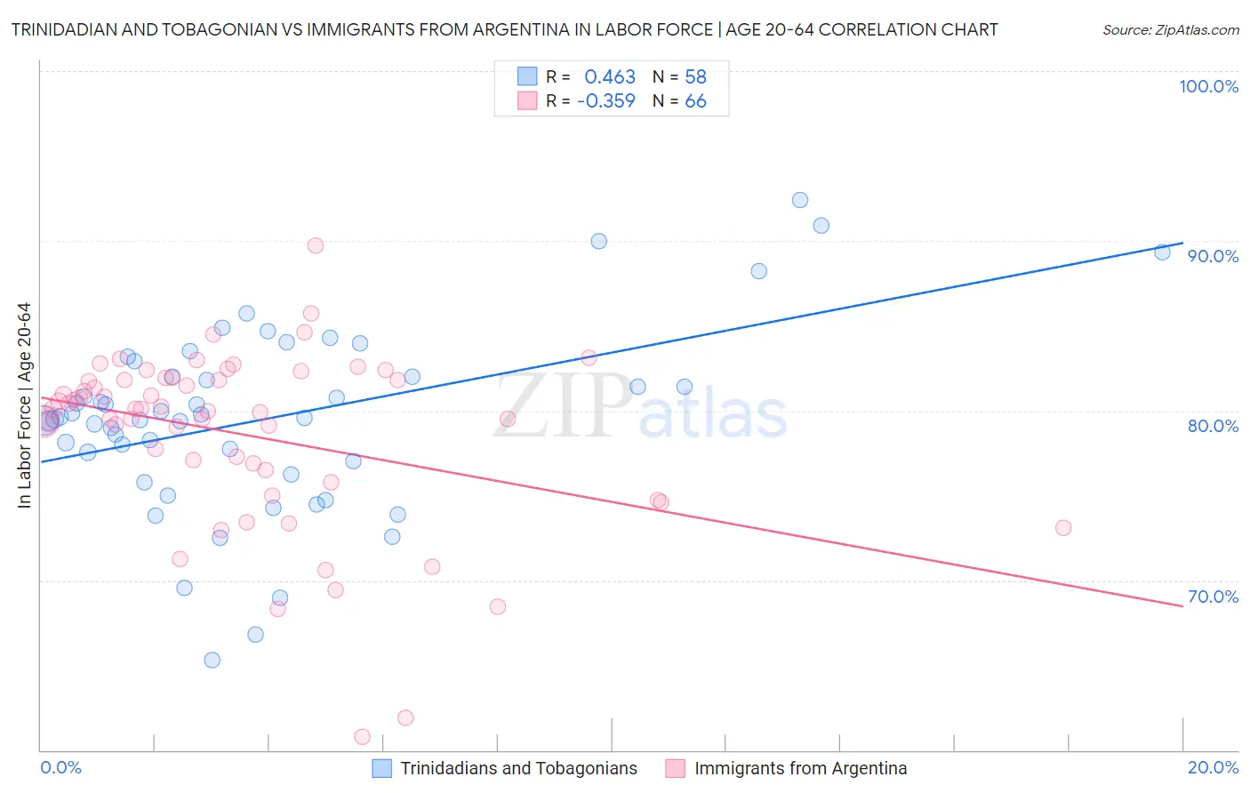 Trinidadian and Tobagonian vs Immigrants from Argentina In Labor Force | Age 20-64