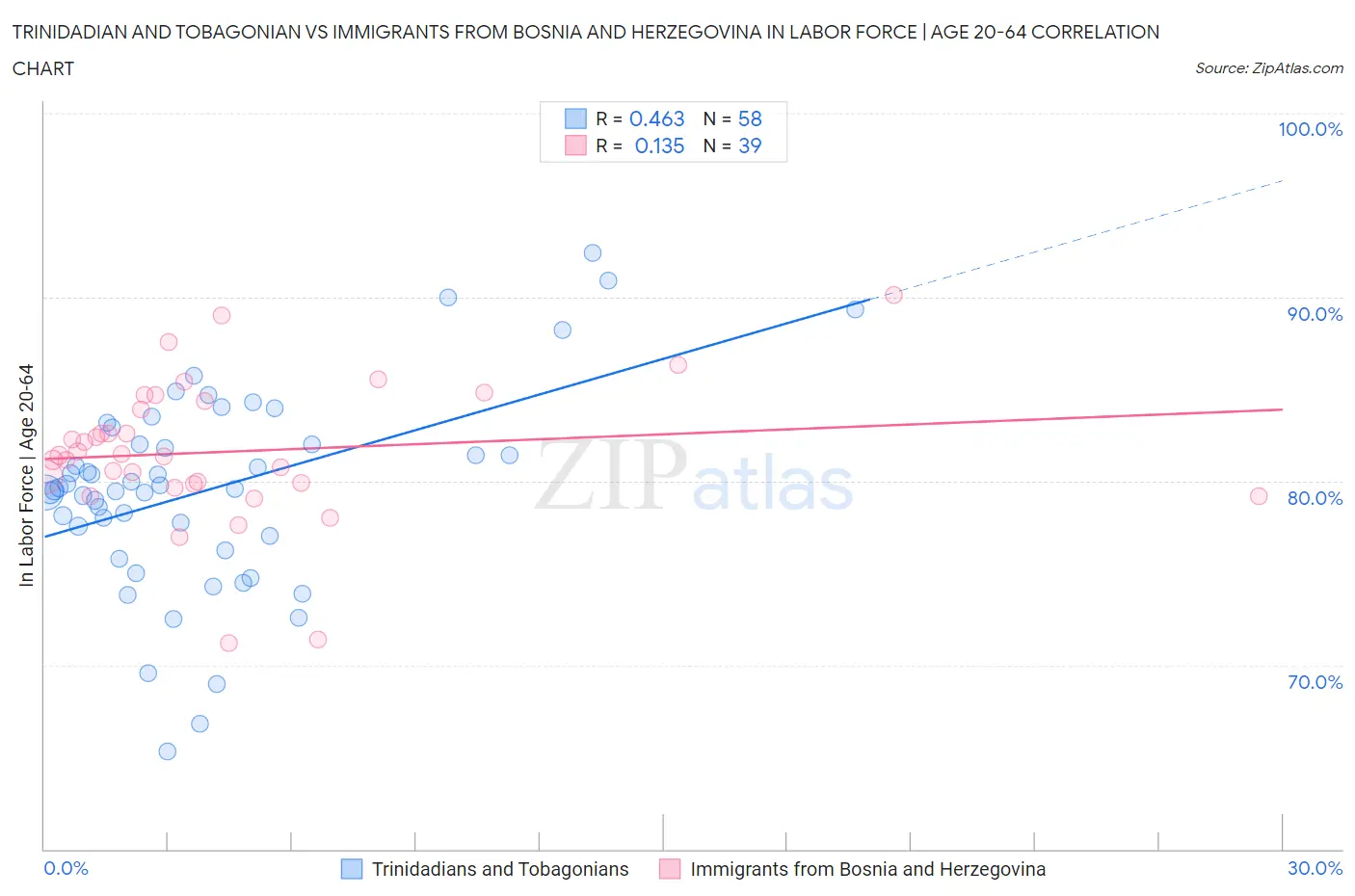 Trinidadian and Tobagonian vs Immigrants from Bosnia and Herzegovina In Labor Force | Age 20-64