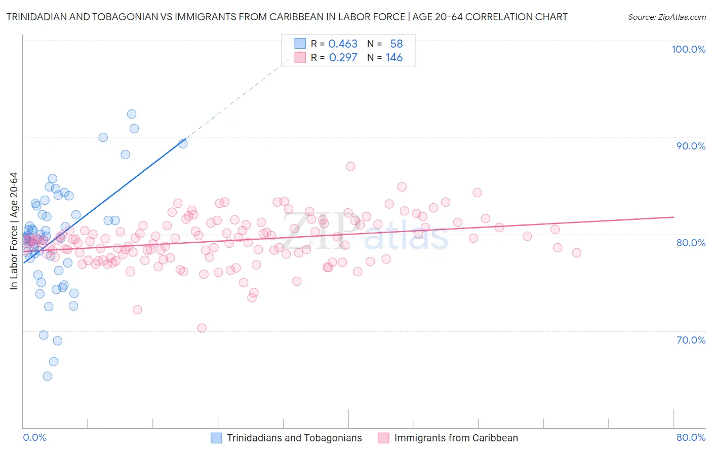 Trinidadian and Tobagonian vs Immigrants from Caribbean In Labor Force | Age 20-64