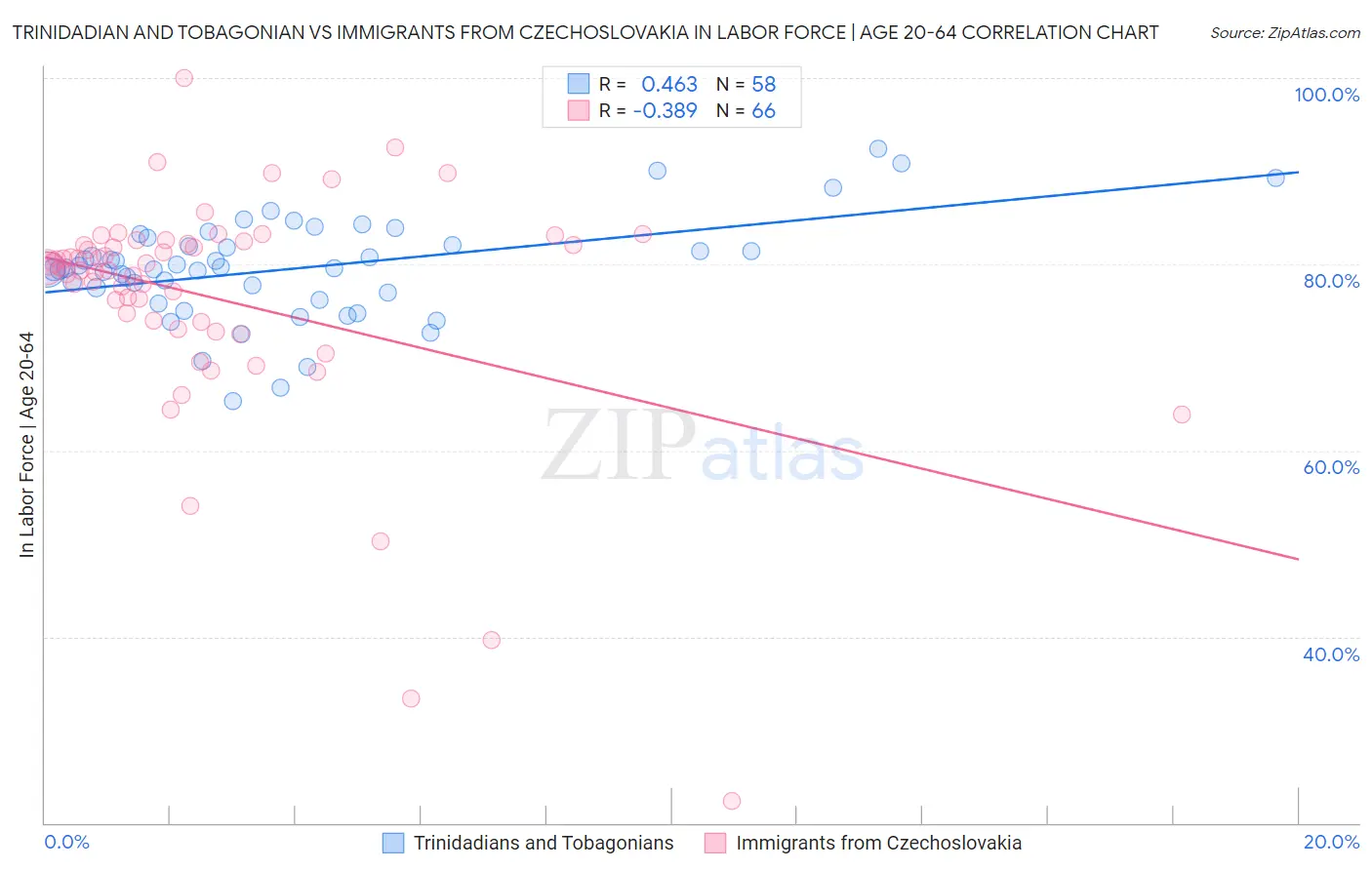 Trinidadian and Tobagonian vs Immigrants from Czechoslovakia In Labor Force | Age 20-64