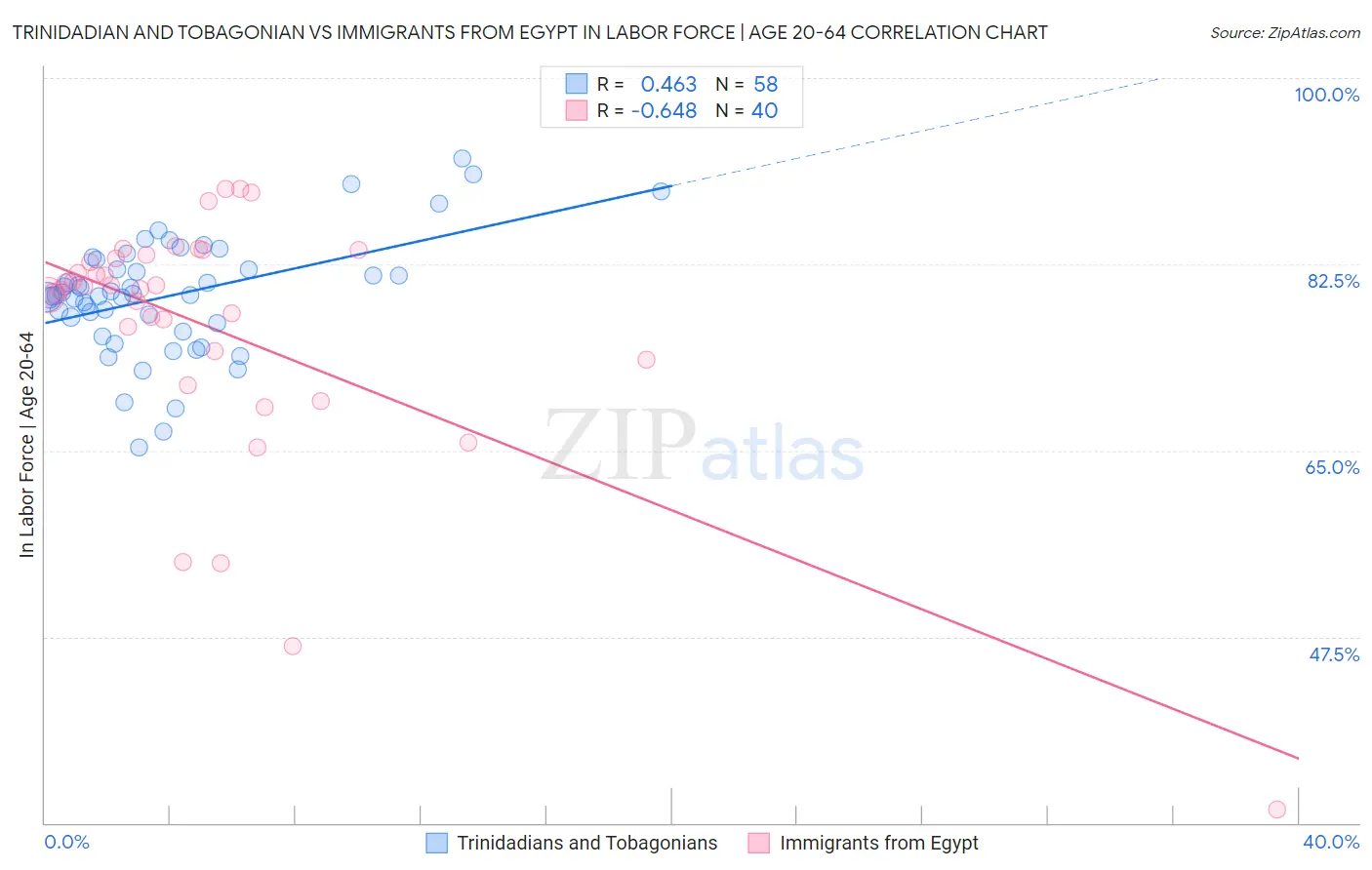 Trinidadian and Tobagonian vs Immigrants from Egypt In Labor Force | Age 20-64