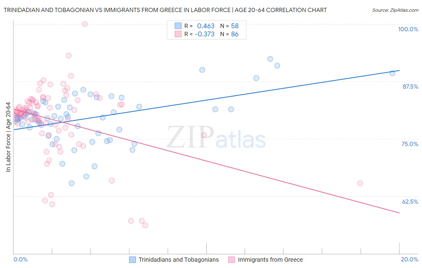 Trinidadian and Tobagonian vs Immigrants from Greece In Labor Force | Age 20-64