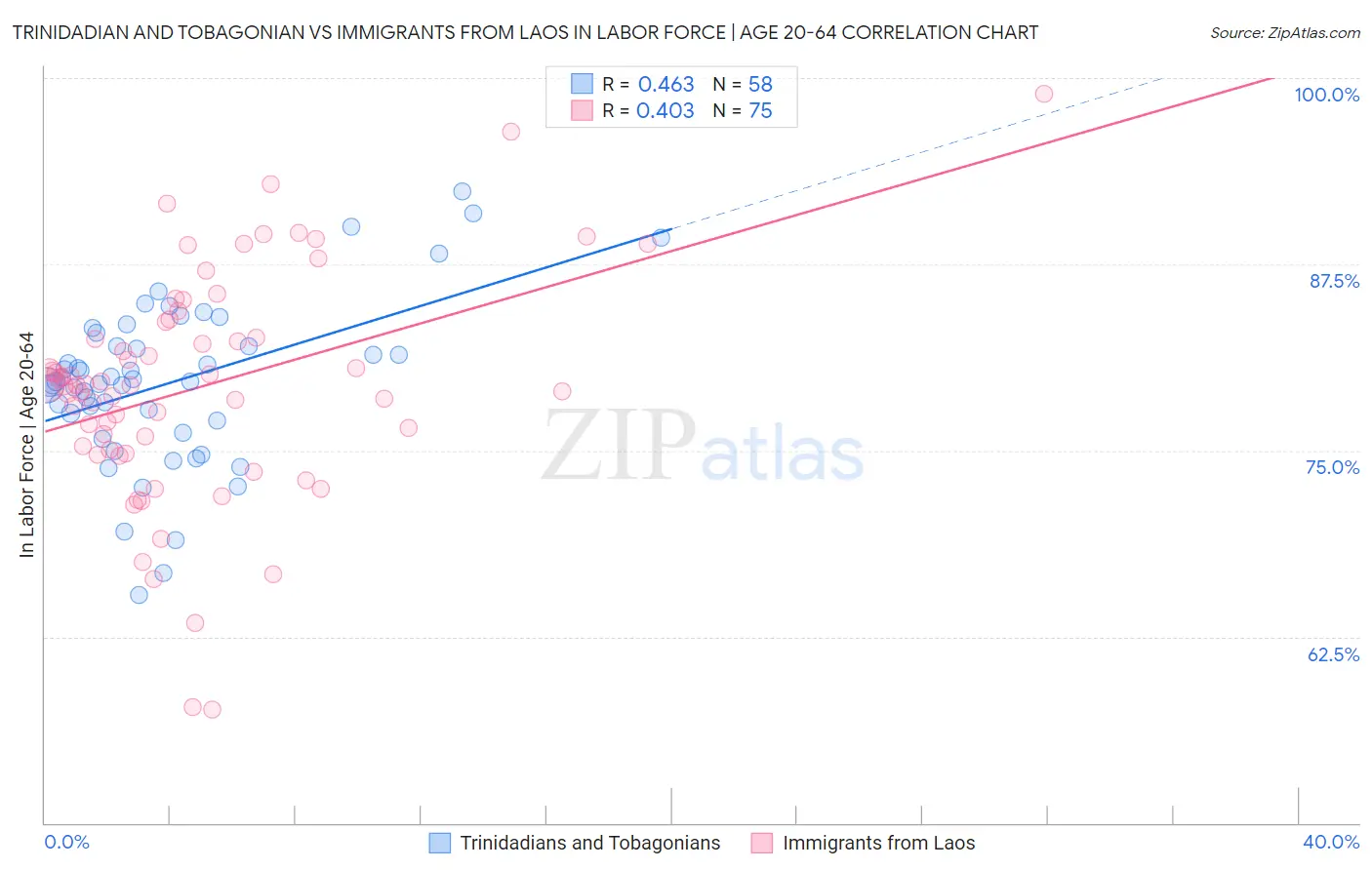 Trinidadian and Tobagonian vs Immigrants from Laos In Labor Force | Age 20-64