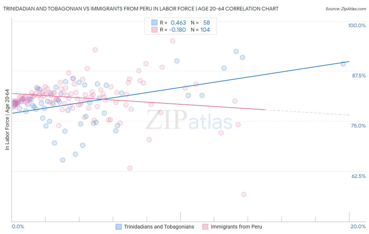 Trinidadian and Tobagonian vs Immigrants from Peru In Labor Force | Age 20-64