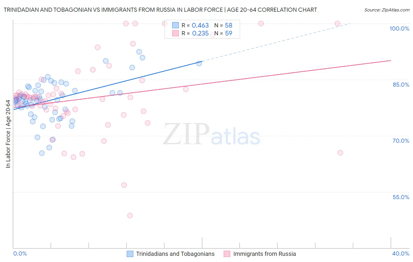 Trinidadian and Tobagonian vs Immigrants from Russia In Labor Force | Age 20-64