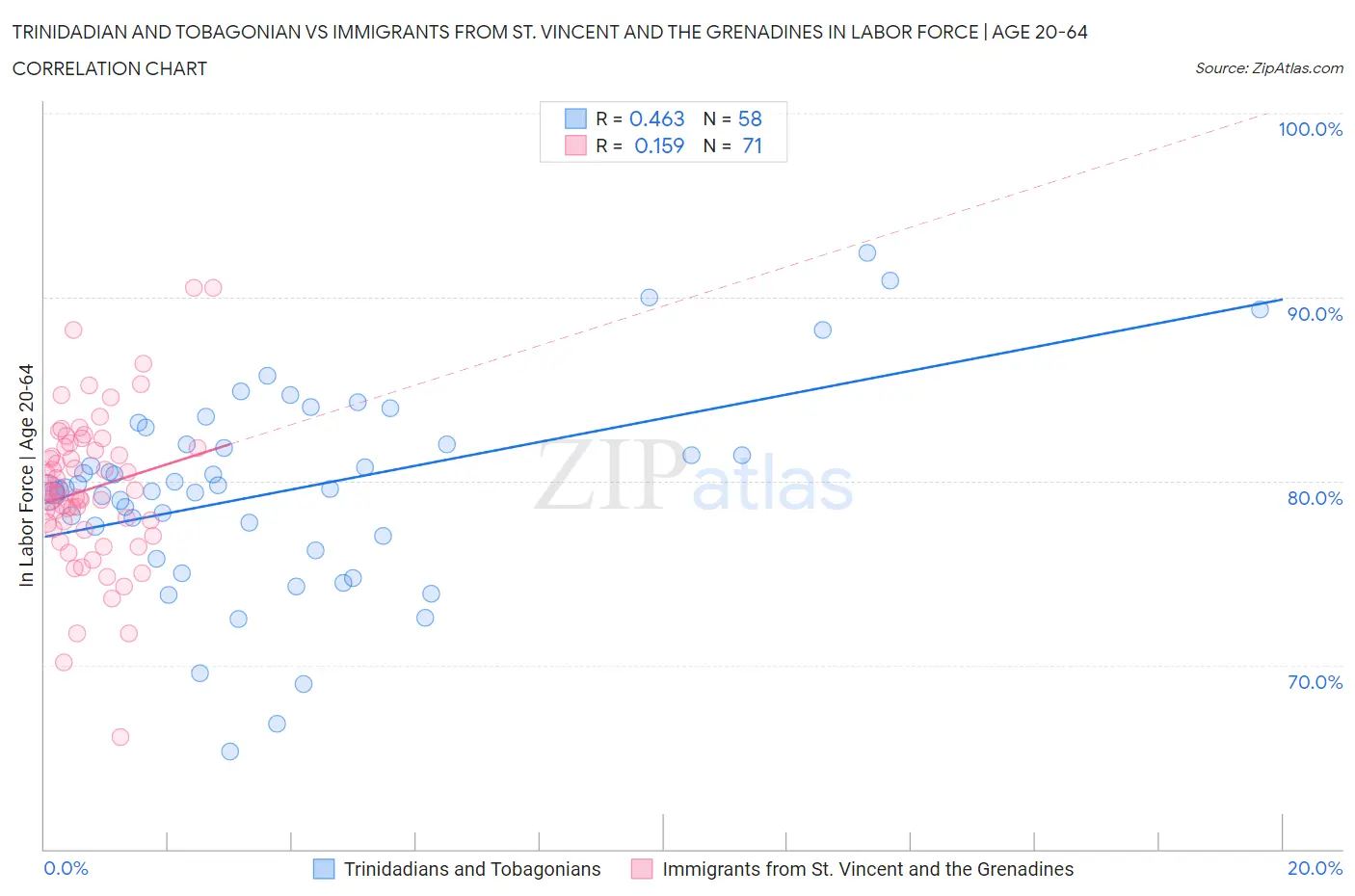 Trinidadian and Tobagonian vs Immigrants from St. Vincent and the Grenadines In Labor Force | Age 20-64