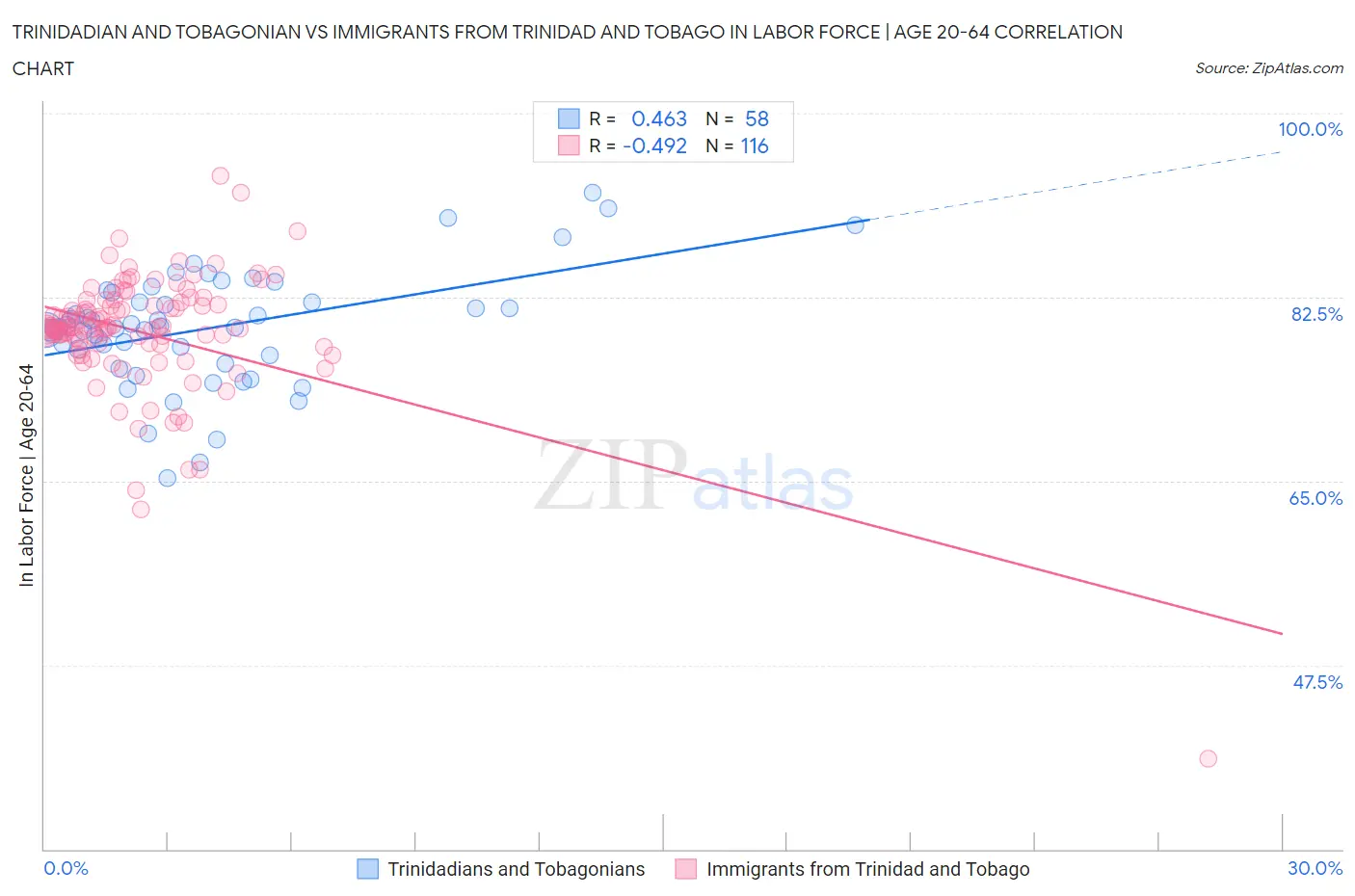 Trinidadian and Tobagonian vs Immigrants from Trinidad and Tobago In Labor Force | Age 20-64