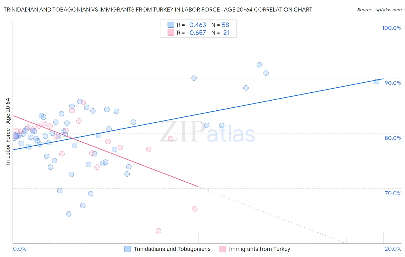 Trinidadian and Tobagonian vs Immigrants from Turkey In Labor Force | Age 20-64